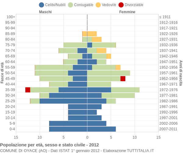 Grafico Popolazione per età, sesso e stato civile Comune di Oyace (AO)