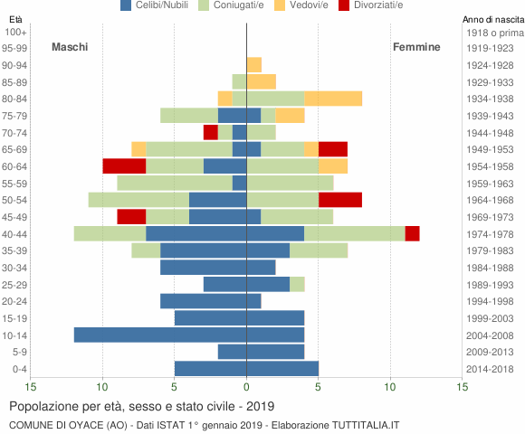 Grafico Popolazione per età, sesso e stato civile Comune di Oyace (AO)