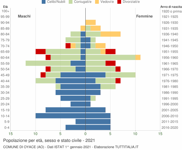 Grafico Popolazione per età, sesso e stato civile Comune di Oyace (AO)