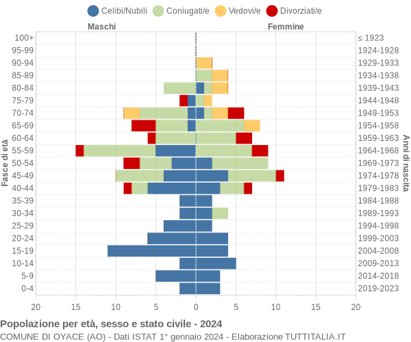 Grafico Popolazione per età, sesso e stato civile Comune di Oyace (AO)