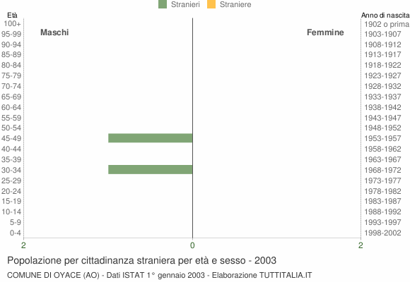 Grafico cittadini stranieri - Oyace 2003