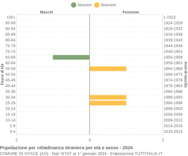 Grafico cittadini stranieri - Oyace 2024