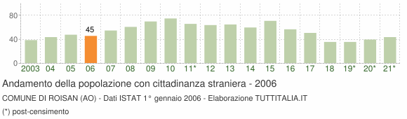 Grafico andamento popolazione stranieri Comune di Roisan (AO)