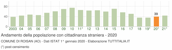 Grafico andamento popolazione stranieri Comune di Roisan (AO)