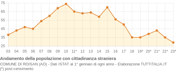 Andamento popolazione stranieri Comune di Roisan (AO)