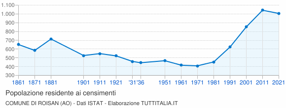 Grafico andamento storico popolazione Comune di Roisan (AO)