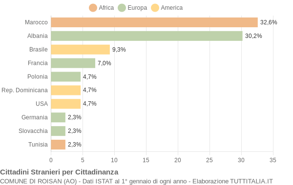 Grafico cittadinanza stranieri - Roisan 2004