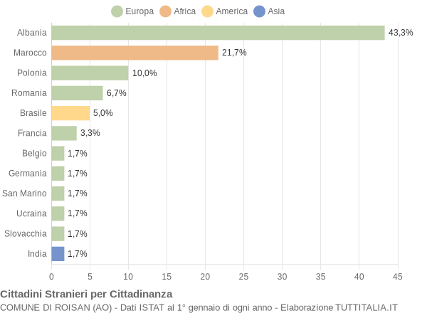 Grafico cittadinanza stranieri - Roisan 2008