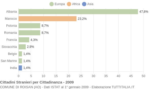 Grafico cittadinanza stranieri - Roisan 2009