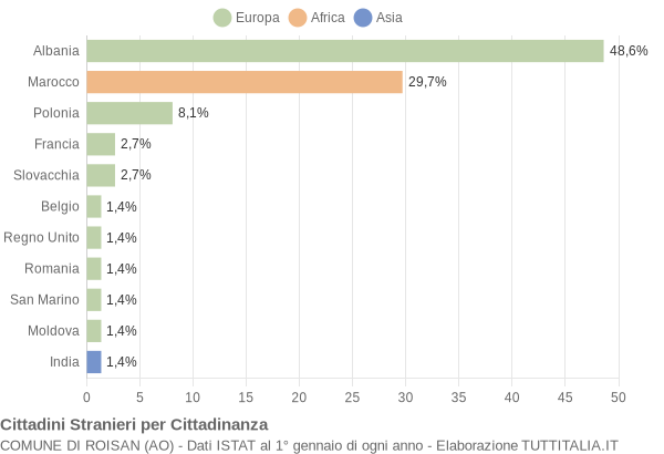 Grafico cittadinanza stranieri - Roisan 2010