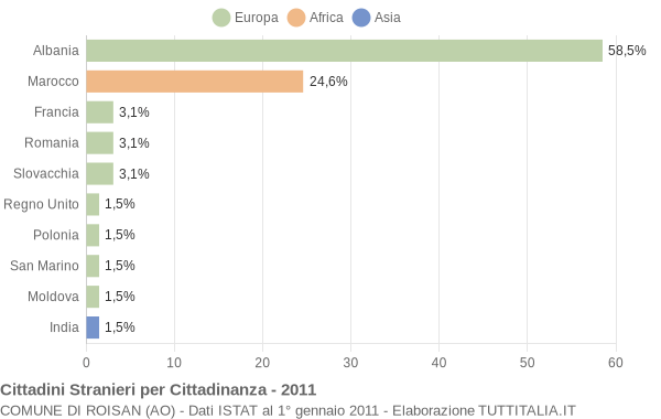 Grafico cittadinanza stranieri - Roisan 2011