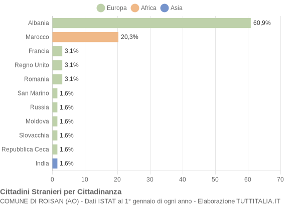 Grafico cittadinanza stranieri - Roisan 2013