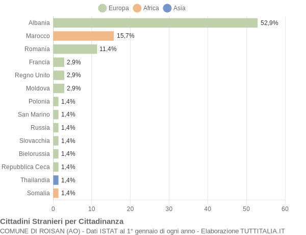 Grafico cittadinanza stranieri - Roisan 2015