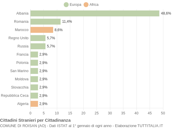 Grafico cittadinanza stranieri - Roisan 2018