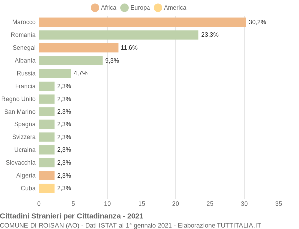 Grafico cittadinanza stranieri - Roisan 2021