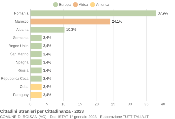 Grafico cittadinanza stranieri - Roisan 2023