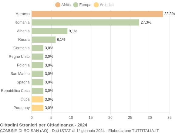 Grafico cittadinanza stranieri - Roisan 2024