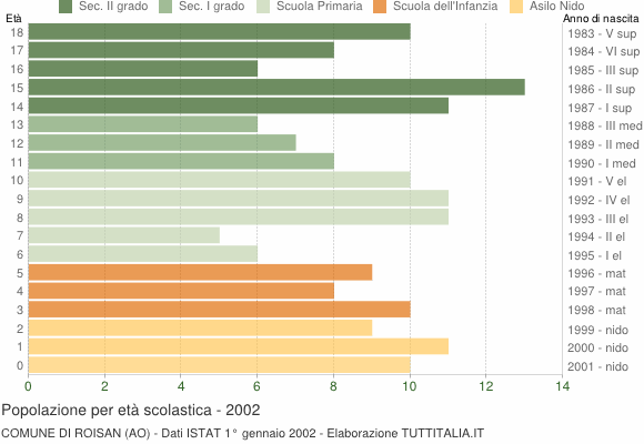 Grafico Popolazione in età scolastica - Roisan 2002