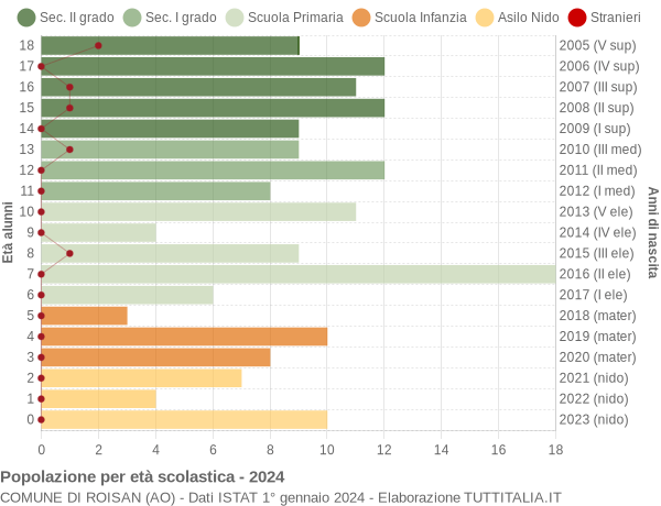 Grafico Popolazione in età scolastica - Roisan 2024