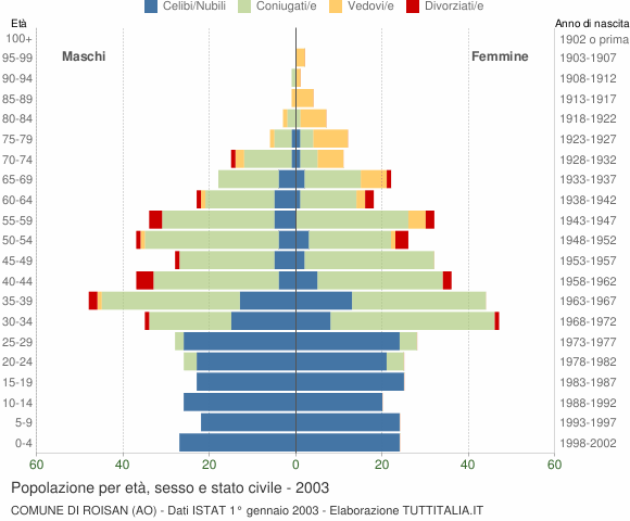 Grafico Popolazione per età, sesso e stato civile Comune di Roisan (AO)