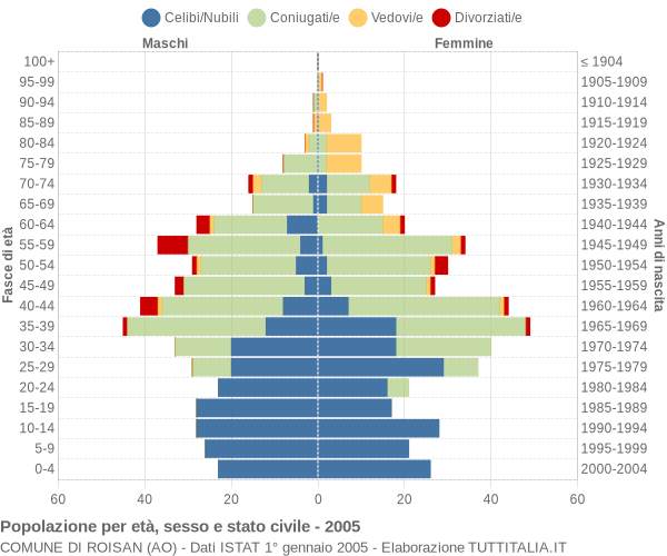 Grafico Popolazione per età, sesso e stato civile Comune di Roisan (AO)