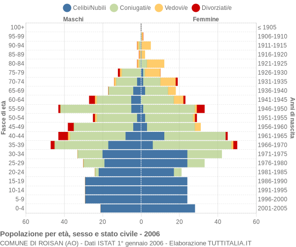 Grafico Popolazione per età, sesso e stato civile Comune di Roisan (AO)