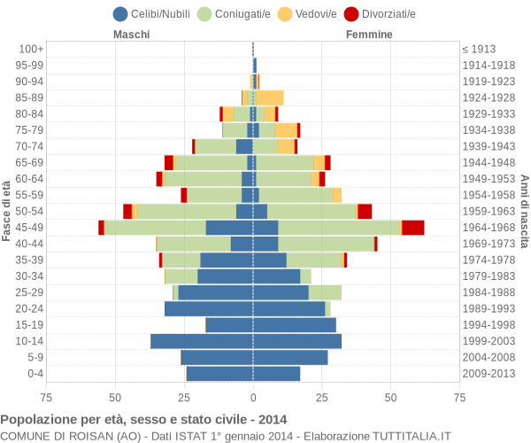 Grafico Popolazione per età, sesso e stato civile Comune di Roisan (AO)