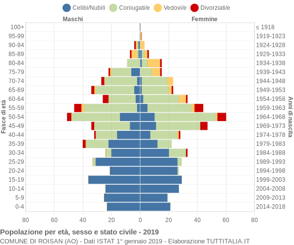 Grafico Popolazione per età, sesso e stato civile Comune di Roisan (AO)