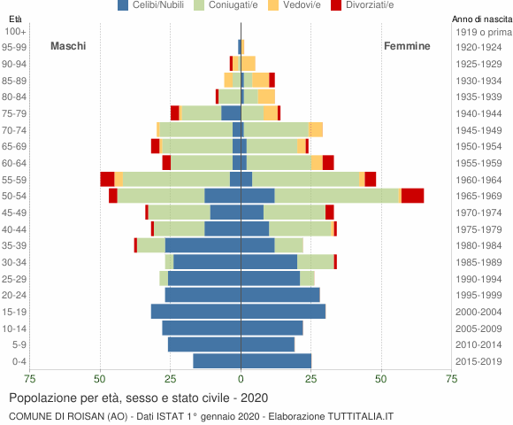 Grafico Popolazione per età, sesso e stato civile Comune di Roisan (AO)