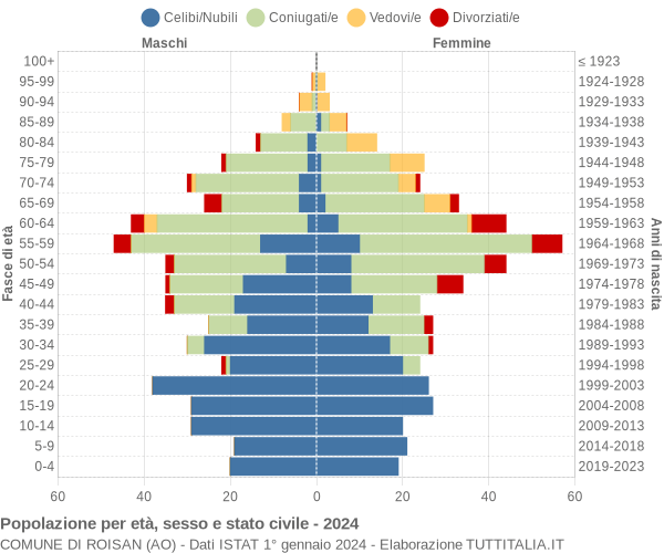 Grafico Popolazione per età, sesso e stato civile Comune di Roisan (AO)