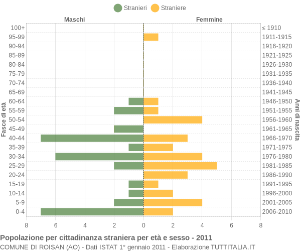 Grafico cittadini stranieri - Roisan 2011