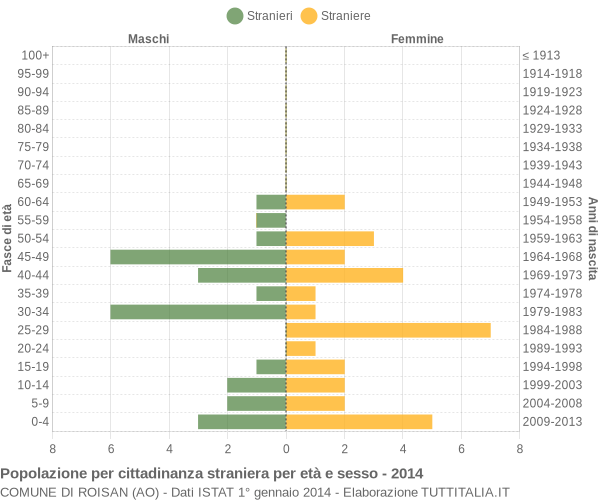 Grafico cittadini stranieri - Roisan 2014