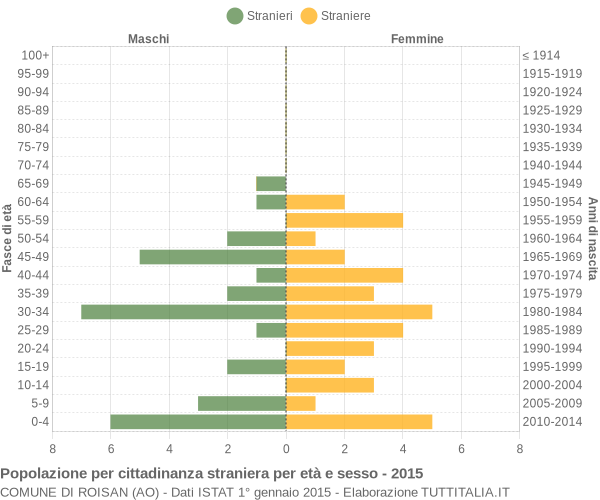 Grafico cittadini stranieri - Roisan 2015