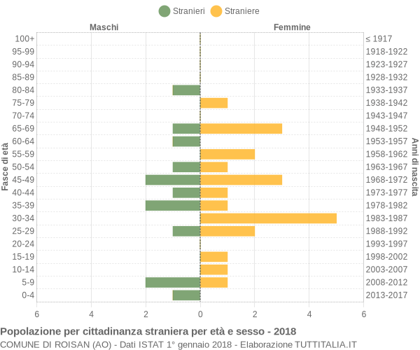 Grafico cittadini stranieri - Roisan 2018