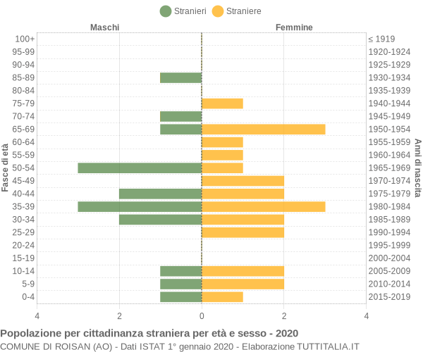 Grafico cittadini stranieri - Roisan 2020