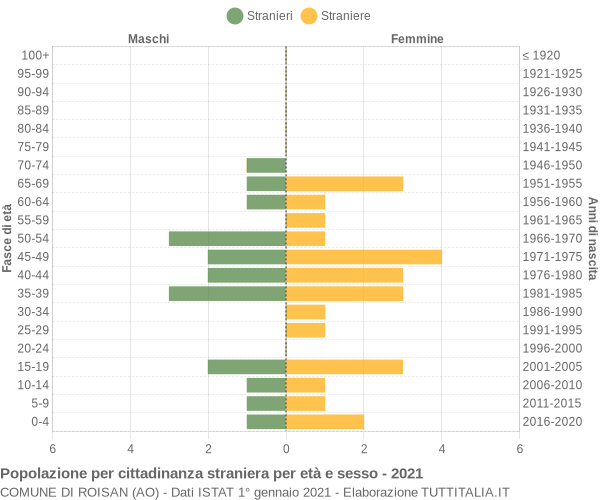 Grafico cittadini stranieri - Roisan 2021