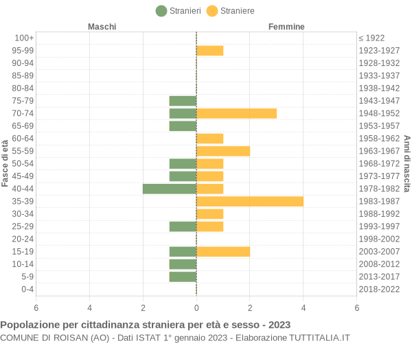 Grafico cittadini stranieri - Roisan 2023