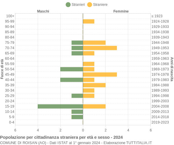 Grafico cittadini stranieri - Roisan 2024