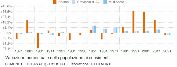Grafico variazione percentuale della popolazione Comune di Roisan (AO)