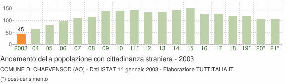 Grafico andamento popolazione stranieri Comune di Charvensod (AO)