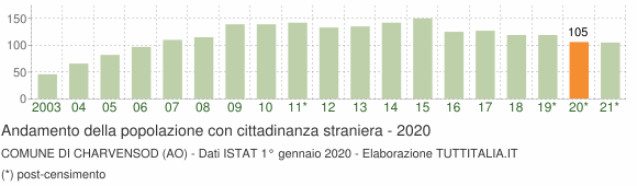 Grafico andamento popolazione stranieri Comune di Charvensod (AO)