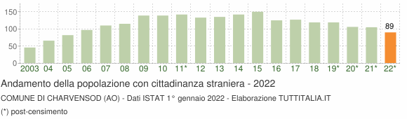 Grafico andamento popolazione stranieri Comune di Charvensod (AO)