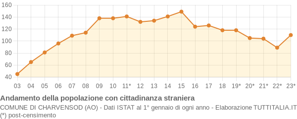 Andamento popolazione stranieri Comune di Charvensod (AO)