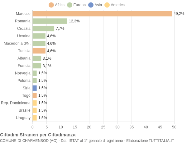 Grafico cittadinanza stranieri - Charvensod 2004