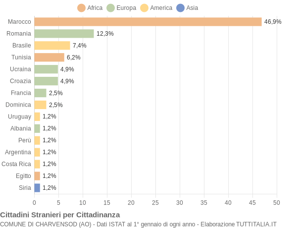 Grafico cittadinanza stranieri - Charvensod 2005