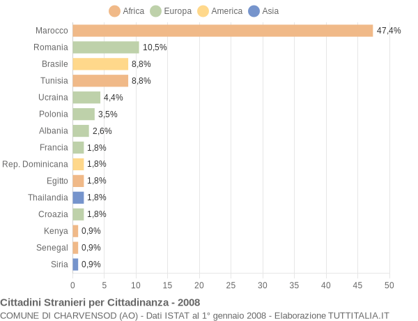 Grafico cittadinanza stranieri - Charvensod 2008