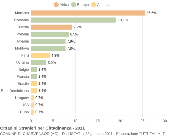 Grafico cittadinanza stranieri - Charvensod 2011