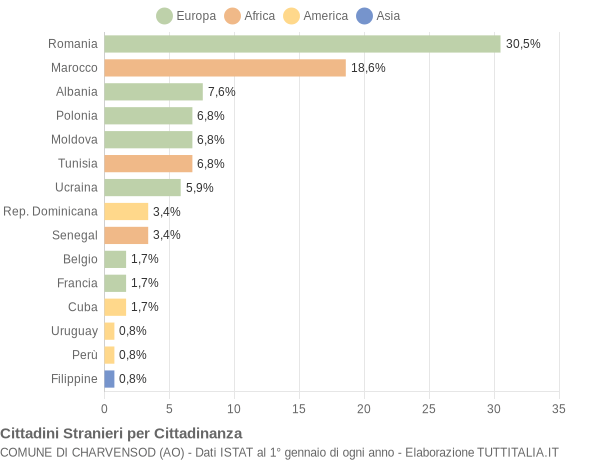 Grafico cittadinanza stranieri - Charvensod 2018