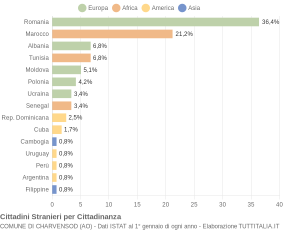 Grafico cittadinanza stranieri - Charvensod 2019