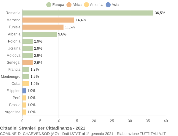 Grafico cittadinanza stranieri - Charvensod 2021